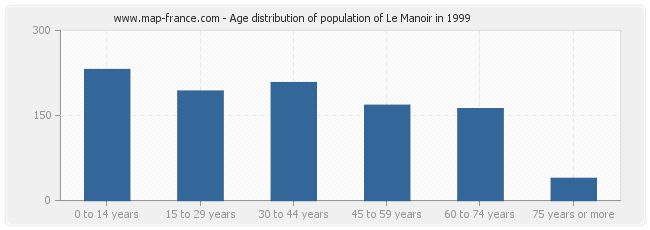 Age distribution of population of Le Manoir in 1999